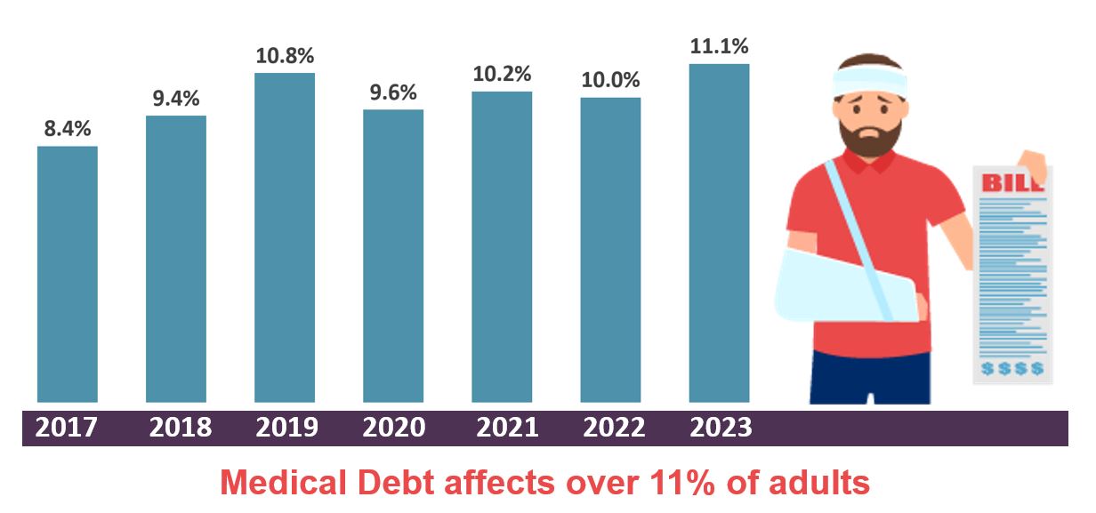 Medical Debt affects over 11% of adults