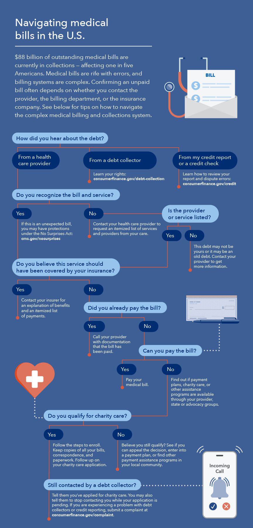 infographic about navigating medical bills
						Navigating medical bills in the U.S.
					$88 billion of outstanding medical bills are currently in collections – affecting one in five Americans. Medical bills are rife with errors, and billing systems are complex. Confirming an unpaid bill often depends on whether you contact the provider, the billing department, or the insurance company. Follow these tips to navigate the complex medical billing and collections system.
					How did you hear about the debt?
					If you heard about the debt from your credit report or a credit check, learn how to review your reports and dispute errors at consumerfinance.gov/credit.
					If you heard about the debt from a debt collector, learn your rights at consumerfinance.gov/debt-collection.
					If you heard about the debt from a health care provider, do you recognize the bill and service?
					If you do not recognize the bill and service, contact your health care provider to request an itemized list of services and providers from your care.
					If the provider or service is not listed, this debt may not be yours or it may be an old debt. Contact your provider to get more information.
					If you recognize the bill and service but it is an unexpected bill, you may have protections under the No Surprises Act: cms.gov/nosurprises.
					If you recognize the bill and service and the provider or service is listed, do you believe this service should have been covered by your insurance?
					If you believe the service should have been covered by your insurance, contact your insurer for an explanation of benefits and an itemized list of payments.
					If you do not believe this service should have been covered by your insurance, did you already pay the bill?
					If you did pay the bill, call your provider with documentation that the bill has been paid.
					If you do not believe the service should have been covered by your insurance, and you can pay your medical bill, then you should pay it. 
					If you do not believe the service should have been covered by your insurance, but you are unable to pay the bill yourself, find out if payment plans, charity care, or other assistance programs are available through your provider, state, or advocacy groups.
					If you cannot pay your bill, do you qualify for charity care?
					If you do not qualify for charity care, but believe you should qualify, see if you can appeal the decision, enter into a payment plan, or find other payment assistance programs in your local community.
					If you do qualify for charity care, follow the steps to enroll. Keep copies of all of your bills, correspondence, and paperwork. Follow up on your charity care application. If you are still contacted by a debt collector, tell them you’ve applied for charity care. You may also tell them to stop contacting you while your application is pending. If you are experiencing a problem with debt collectors or credit reporting, submit a complaint at consumerfinance.gov/complaint.
					CFPB: Consumer Financial Protection Bureau
					To learn more, visit consumerfinance.gov/medicaldebt